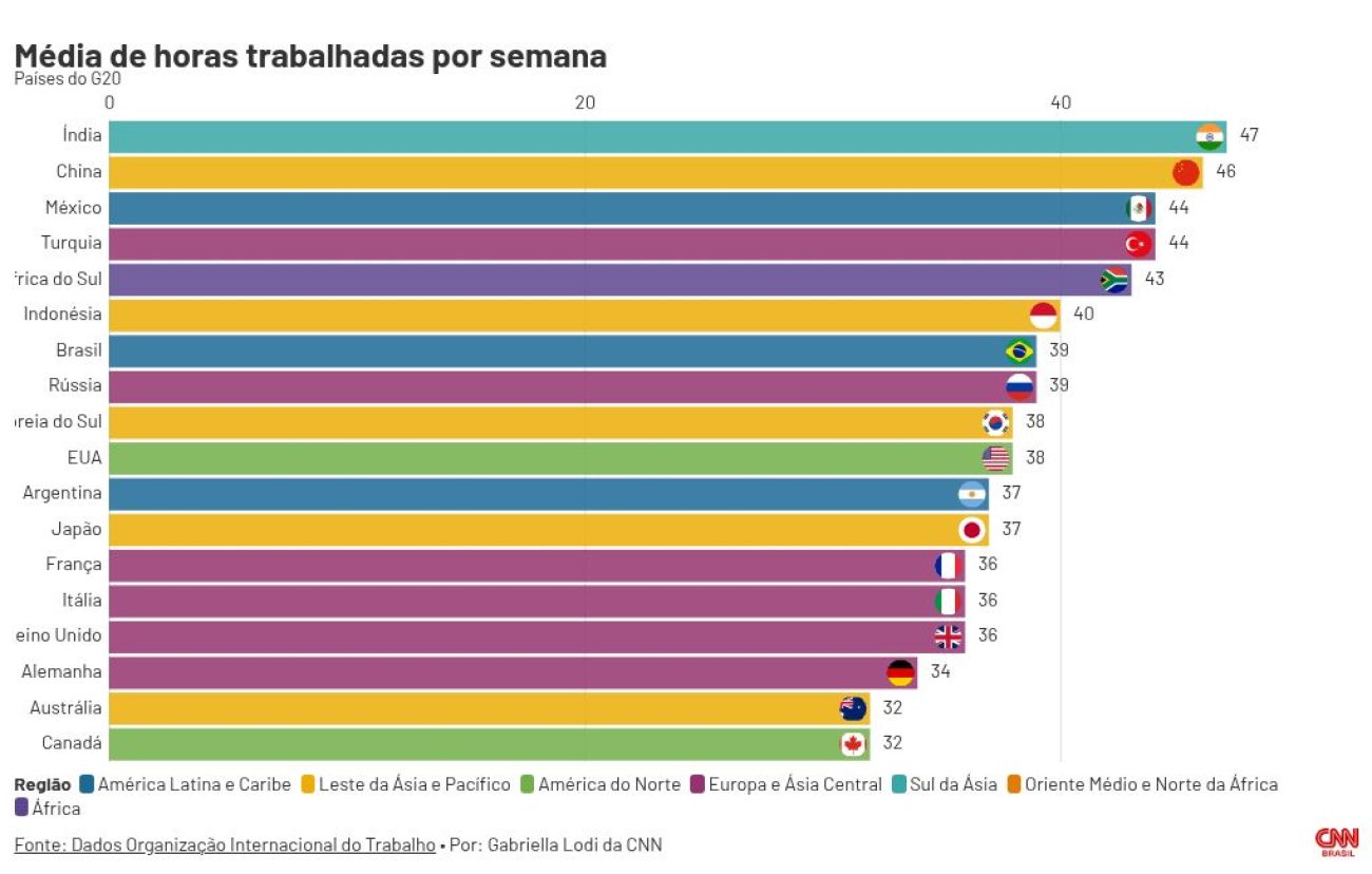 menos-horas-mais-custo-o-alerta-por-tras-do-debate-sobre-a-jornada-de-trabalho-no-brasil